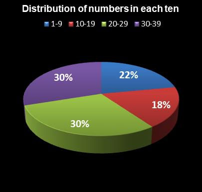 statistics thunderball Distribution of numbers in each ten
