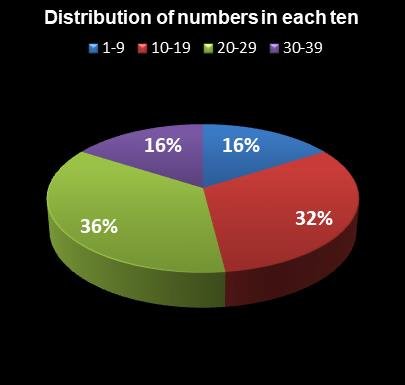 statistics thunderball Distribution of numbers in each ten