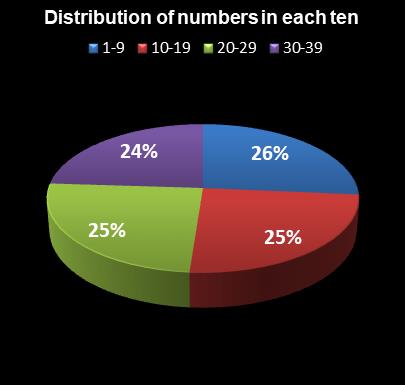 statistics thunderball Distribution of numbers in each ten
