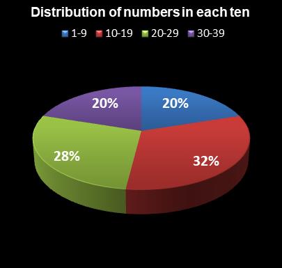 statistics thunderball Distribution of numbers in each ten