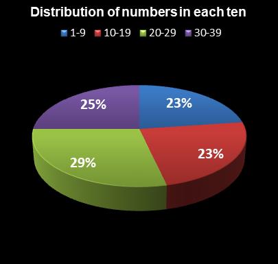 statistics thunderball Distribution of numbers in each ten