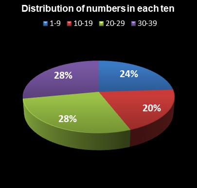 statistics thunderball Distribution of numbers in each ten