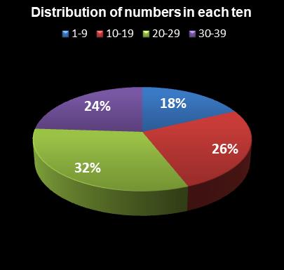 statistics thunderball Distribution of numbers in each ten