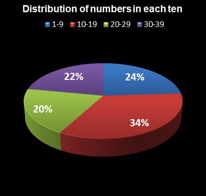 statistics thunderball Distribution of numbers in each ten