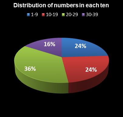 statistics thunderball Distribution of numbers in each ten