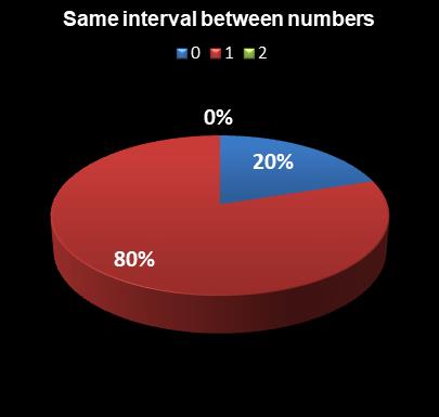 statistics thunderball Same interval between numbers