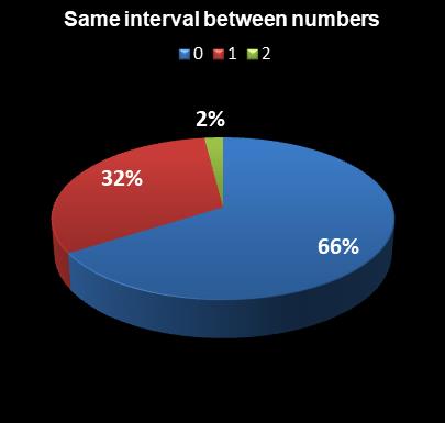 statistics thunderball Same interval between numbers