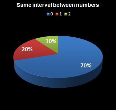 statistics thunderball Same interval between numbers