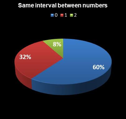 statistics thunderball Same interval between numbers