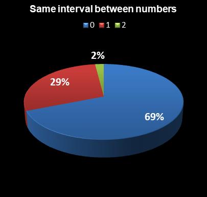 statistics thunderball Same interval between numbers