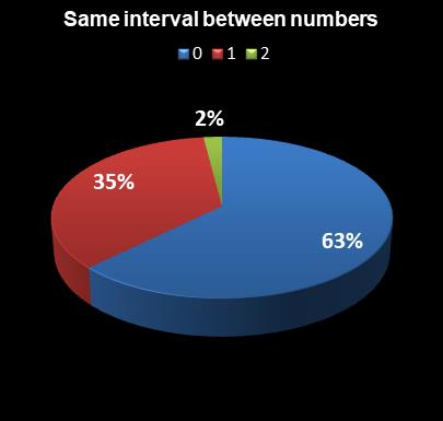 statistics thunderball Same interval between numbers