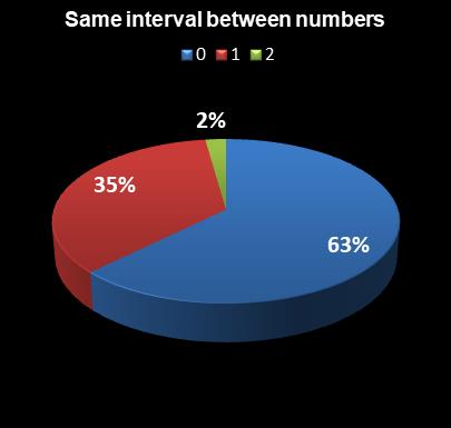 statistics thunderball Same interval between numbers