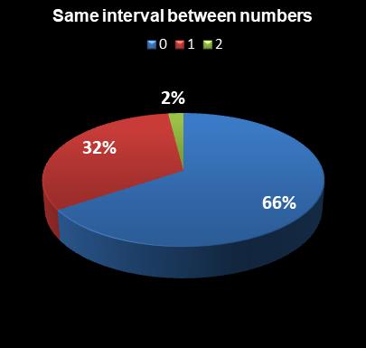 statistics thunderball Same interval between numbers