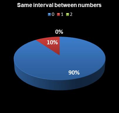 statistics thunderball Same interval between numbers