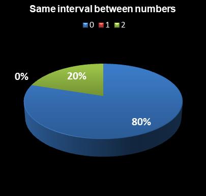 statistics thunderball Same interval between numbers