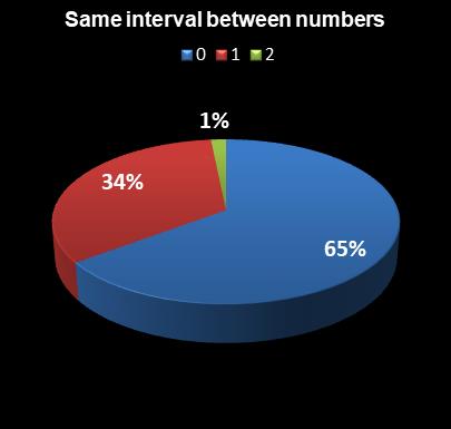 statistics thunderball Same interval between numbers