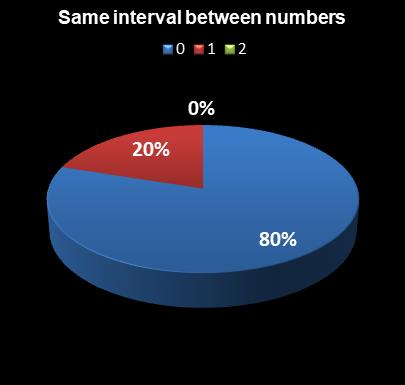 statistics thunderball Same interval between numbers