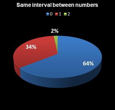 statistics thunderball Same interval between numbers