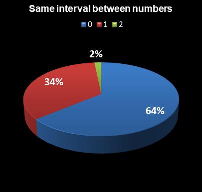 statistics thunderball Same interval between numbers
