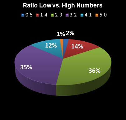 statistics thunderball Ratio Low vs. High Numbers