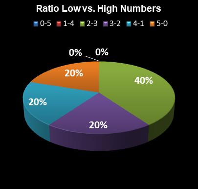 statistics thunderball Ratio Low vs. High Numbers