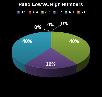 statistics thunderball Ratio Low vs. High Numbers