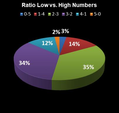 statistics thunderball Ratio Low vs. High Numbers