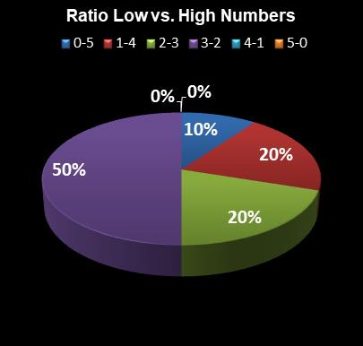 statistics thunderball Ratio Low vs. High Numbers