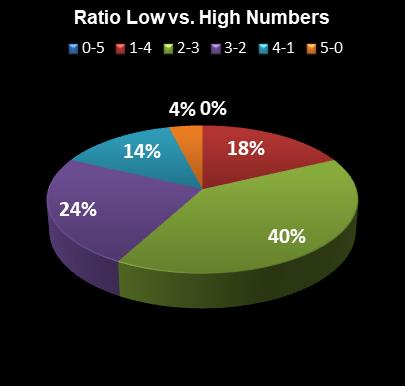 statistics thunderball Ratio Low vs. High Numbers
