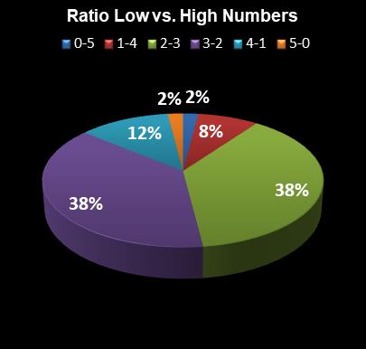 statistics thunderball Ratio Low vs. High Numbers