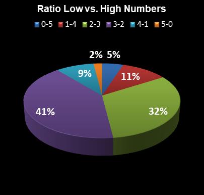statistics thunderball Ratio Low vs. High Numbers