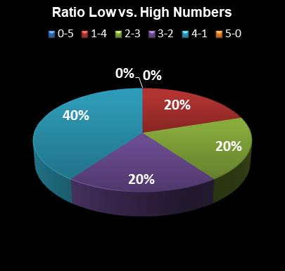 statistics thunderball Ratio Low vs. High Numbers