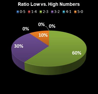 statistics thunderball Ratio Low vs. High Numbers