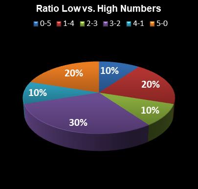 statistics thunderball Ratio Low vs. High Numbers
