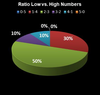 statistics thunderball Ratio Low vs. High Numbers
