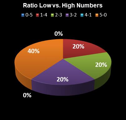 statistics thunderball Ratio Low vs. High Numbers