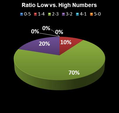 statistics thunderball Ratio Low vs. High Numbers