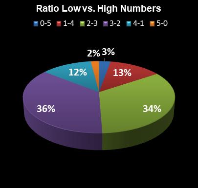 statistics thunderball Ratio Low vs. High Numbers