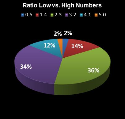 statistics thunderball Ratio Low vs. High Numbers