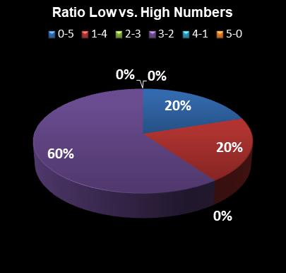 statistics thunderball Ratio Low vs. High Numbers