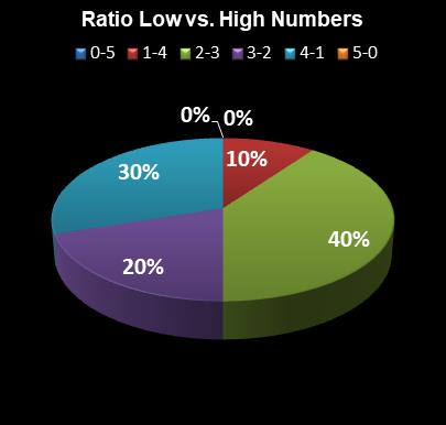 statistics thunderball Ratio Low vs. High Numbers