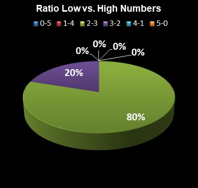 statistics thunderball Ratio Low vs. High Numbers