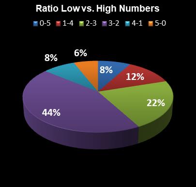 statistics thunderball Ratio Low vs. High Numbers