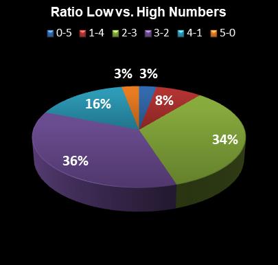 statistics thunderball Ratio Low vs. High Numbers