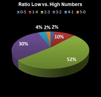 statistics thunderball Ratio Low vs. High Numbers