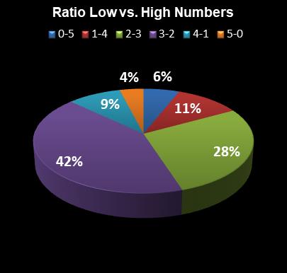 statistics thunderball Ratio Low vs. High Numbers