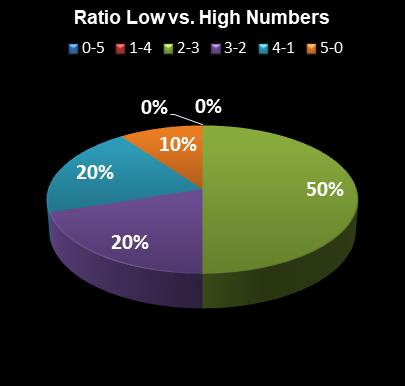 statistics thunderball Ratio Low vs. High Numbers