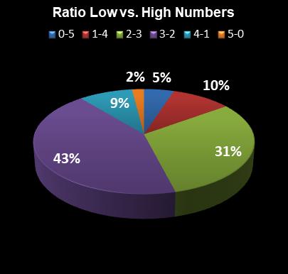 statistics thunderball Ratio Low vs. High Numbers