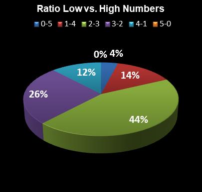 statistics thunderball Ratio Low vs. High Numbers