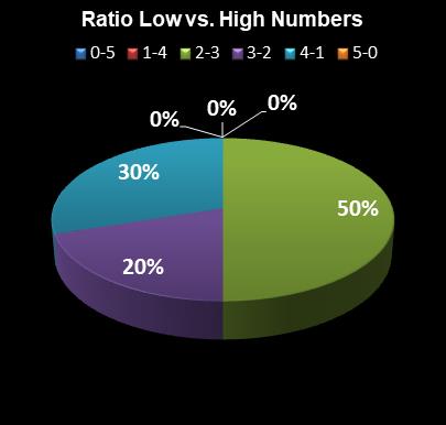 statistics thunderball Ratio Low vs. High Numbers